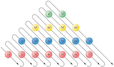 Order of filling atomic orbitals