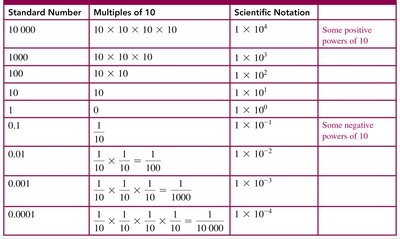 Table of scientific notation powers