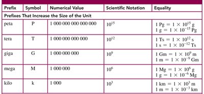 Table of prefixes that increase unit size