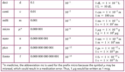 Table of prefixes that decrease unit size