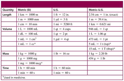 Table of common equalities