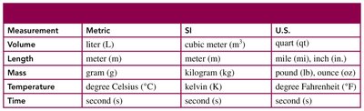 Table of measurement units
