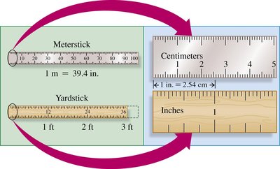 Meterstick, yardstick, centimeters, inches