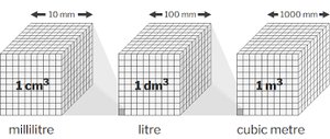 Metric units of volume: millilitre, litre, cubic metre