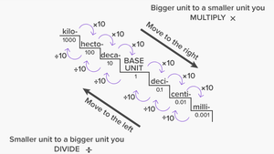 Metric conversion diagram