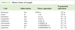 Metric units of length table
