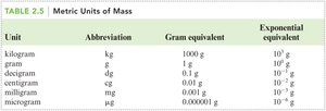 Metric units of mass table