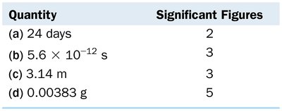 Table of rounding numbers to significant figures