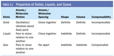 Particle diagrams for solid, liquid, and gas