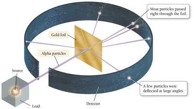 Rutherford's Model of the Atom