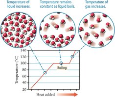 Heating curve for boiling water