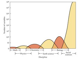 Graph showing number of variables across scientific disciplines