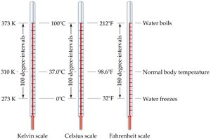Comparison of temperature scales: Kelvin, Celsius, Fahrenheit