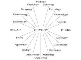 Diagram showing chemistry as the central science connecting other disciplines