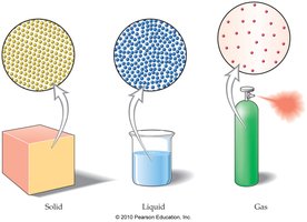 Diagram of solid, liquid, and gas states