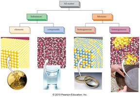 Classification of matter: elements, compounds, mixtures