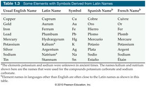 Table of elements with Latin names and symbols