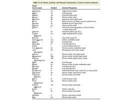 Table of common elements and their properties