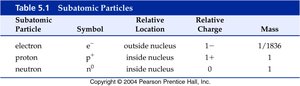 Table of subatomic particles