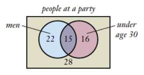 Venn diagram of people at a party