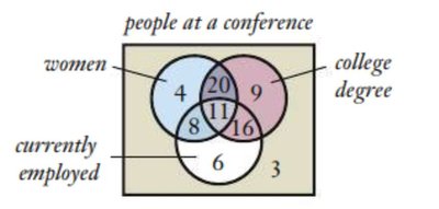 Venn diagram: women, college degree, currently employed at a conference