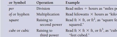 Table of USCS-Metric conversions