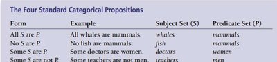 Venn diagrams for categorical propositions: all S are P, no S are P