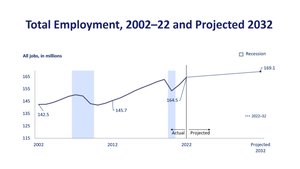 Total Employment, 2002–22 and Projected 2032