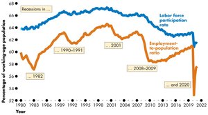Labor force participation and employment-to-population ratio over time