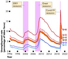 Unemployment rates (U-1 to U-6) over time and recessions