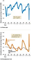 Output gap and unemployment rate relative to the natural rate