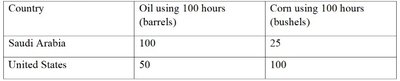 Production possibilities table for Saudi Arabia and United States