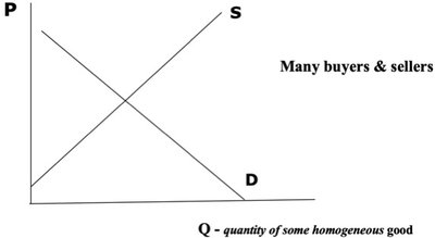 Basic supply and demand graph with many buyers and sellers