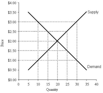 Supply and demand graph showing shifts in curves and new equilibrium