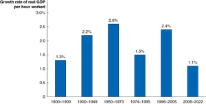 Average Annual Growth Rates in Real GDP per Hour Worked in the United States