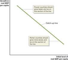 The Catch-Up Predicted by the Economic Growth Model