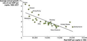 Catch-Up among High-Income Countries