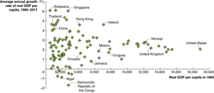Many Countries Haven’t Been Catching Up