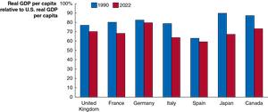 Other High-Income Countries Have Stopped Catching up to the United States