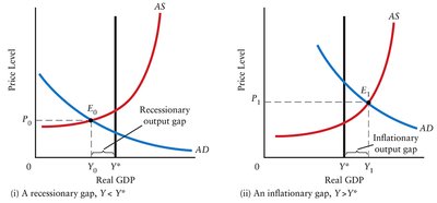 Recessionary and inflationary output gaps in AD-AS model