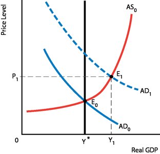 AD shock and adjustment process in AD-AS model