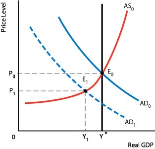 AS shock and adjustment process in AD-AS model