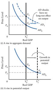 Long-run equilibrium and AD shocks