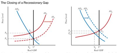 Fiscal policy options for closing output gaps