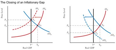 Contractionary fiscal policy and adjustment process