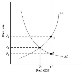 Diagram of output gap adjustment