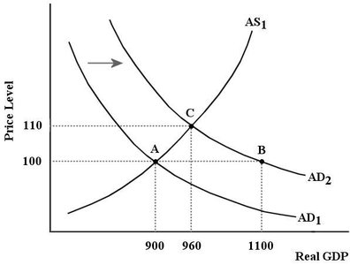 AD-AS diagram for fiscal policy stabilization