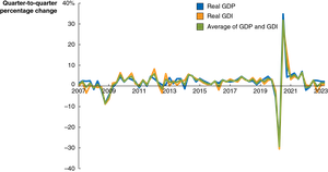 GDP versus GDI, 2022