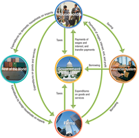 Full circular flow with government, rest of the world, and financial system