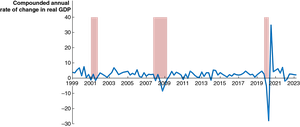 Quarterly changes in real GDP, 1999–2022